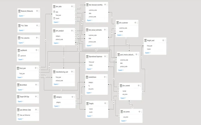 Business Insight's 360 Dashboard for ( Finance view  , Sales view ,marketing view , Supply chain view  & Executive View )