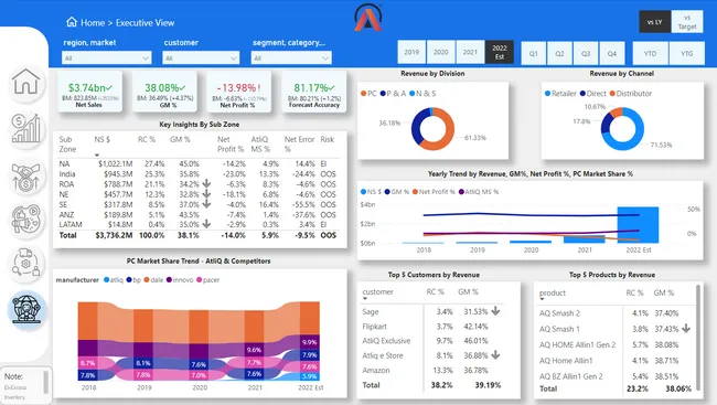 Business Insights 360 Dashboard for Finance, Sales, Marketing and Supply Chain