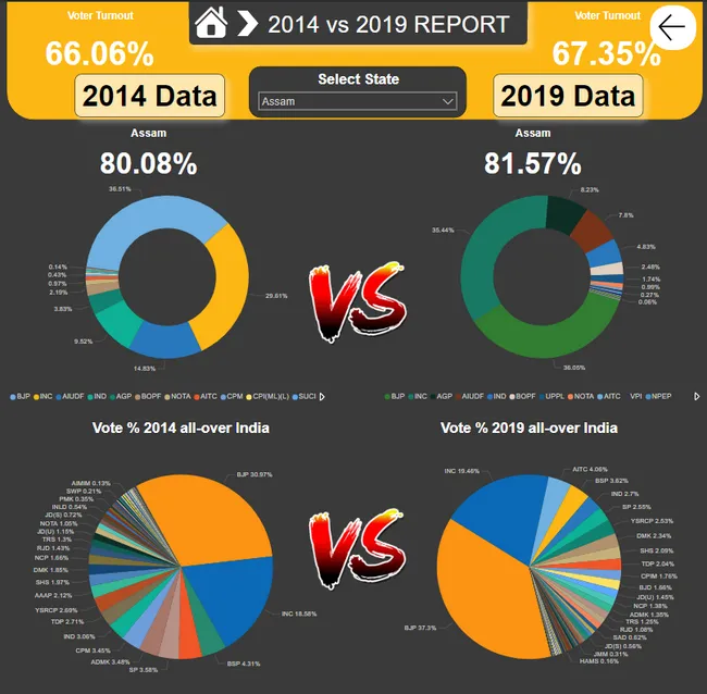 Election Report 2014 vs 2019