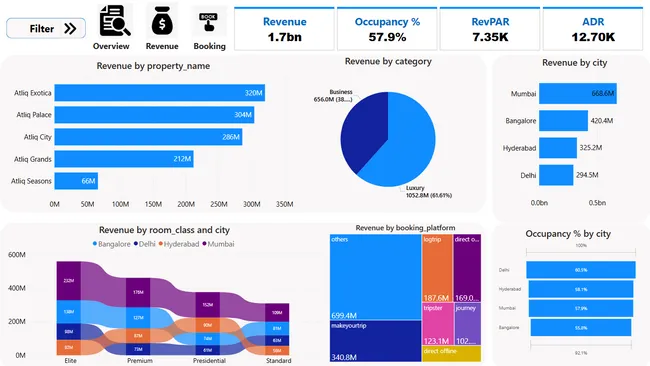 Portfolio - Rushikesh Inamdar | Codebasics