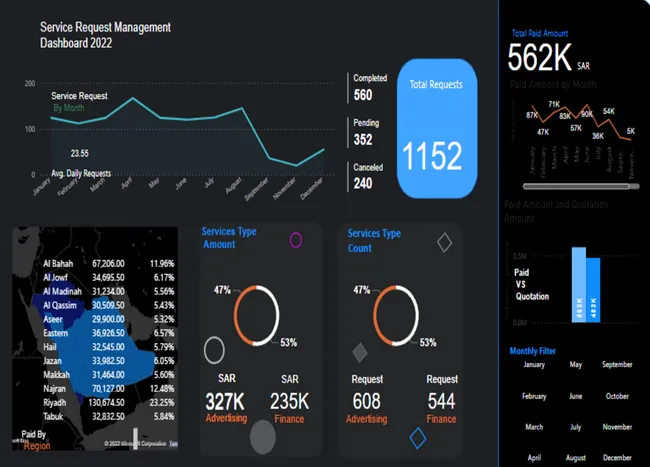 📊 Service Request Management Dashboard | Power BI