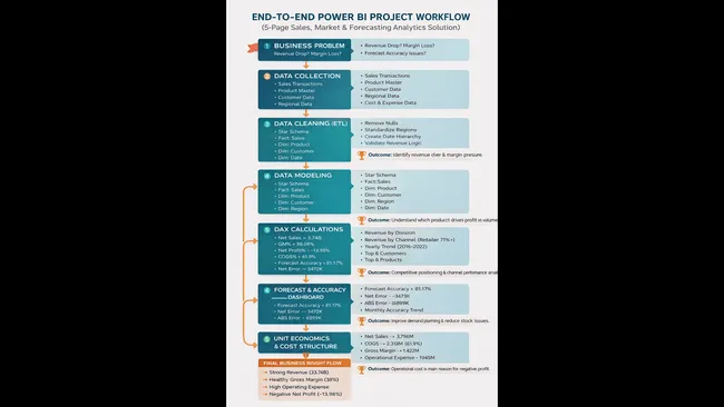 Business Insights 360 Dashboard for Finance, Sales, Marketing and Supply Chain