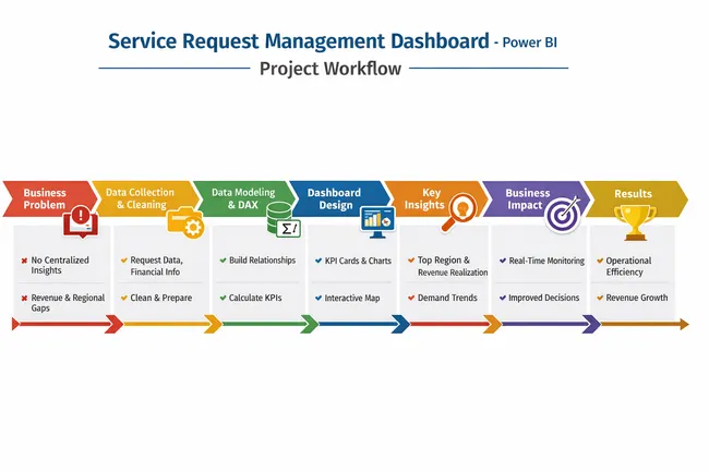 📊 Service Request Management Dashboard | Power BI