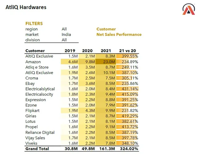 Sales Analytics(FMCG)