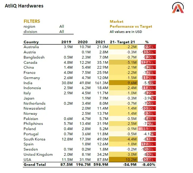 Sales Analytics(FMCG)