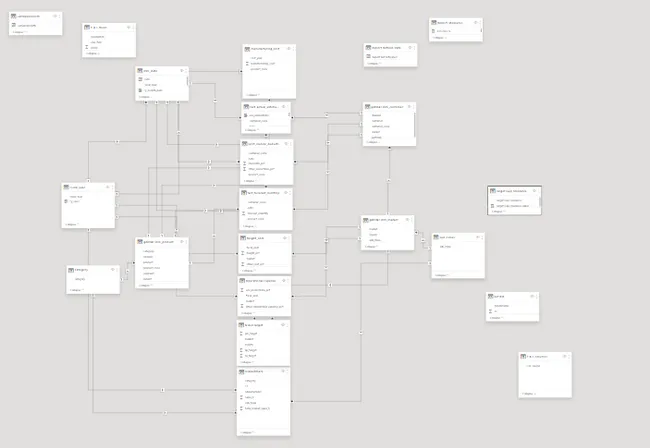 Business Insights 360 Dashboard (Sales, Finance, Marketing and Supply Chain)