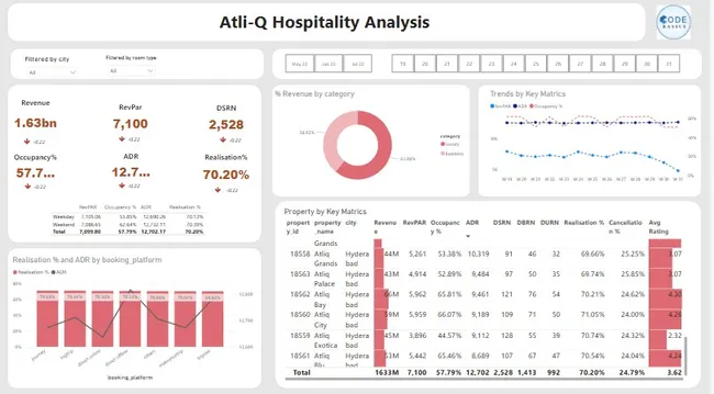 Hospitality Analysis