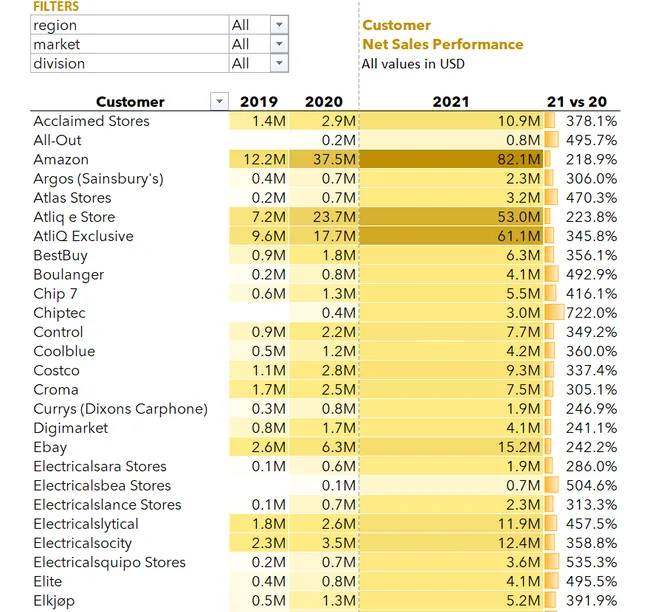 Sales and Finance Analytics