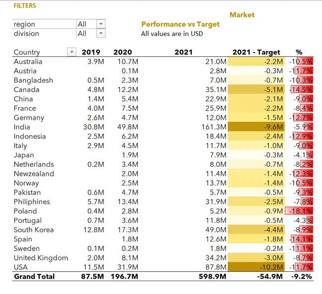 Sales and Finance Analytics