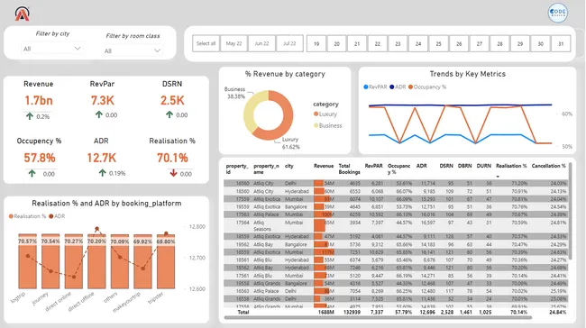 Hospitality Analysis