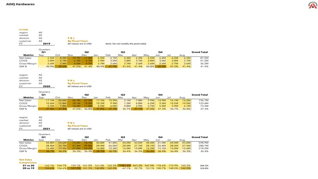 Excel-Sales and Finance Analytics Project of AtliQ Hardwares