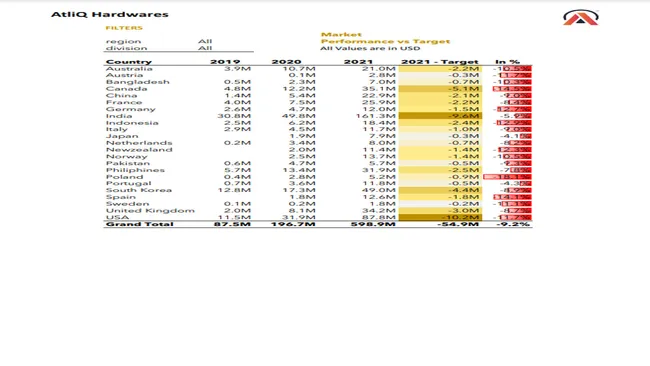 Excel-Sales and Finance Analytics Project of AtliQ Hardwares