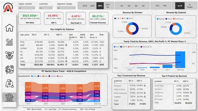 AtliQ- Business Insights--360