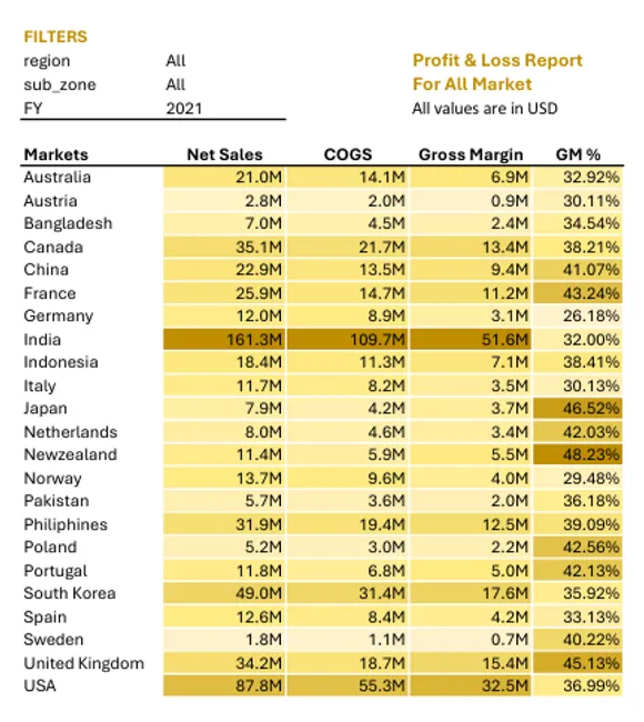 Sales & Finance Report