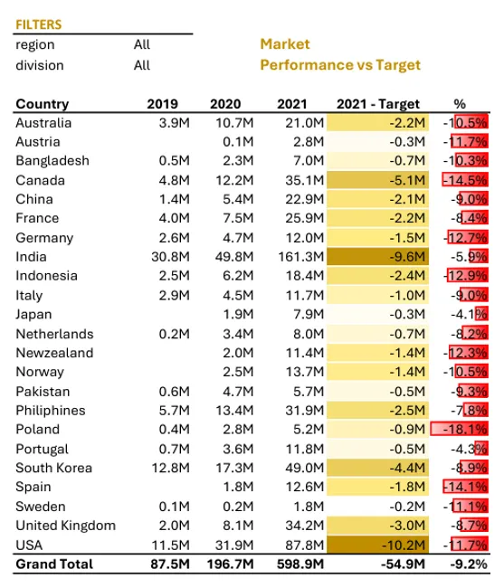 Sales & Finance Report