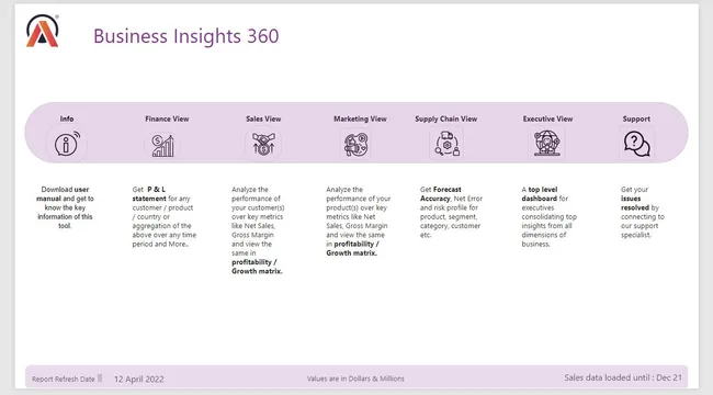 Business Insights 360 Dashboard for Finance, Sales, Marketing and Supply Chain