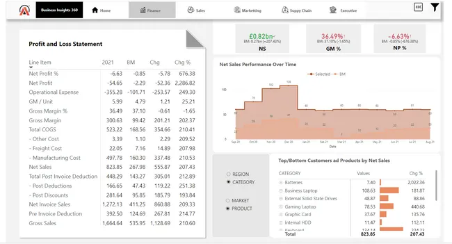 AtliQ Hardware Business Insights 360