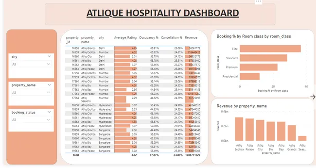 Hospitality analysis