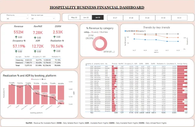 Hospitality analysis