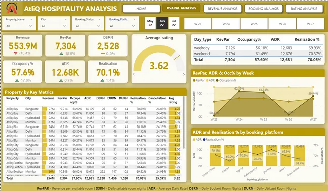 Revenue Insights in the Hospitality Industry