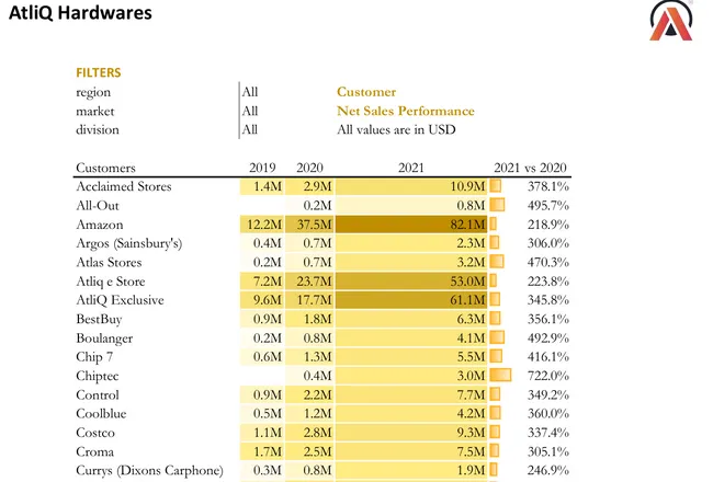 Sales and Finance Analytics(FMCG)