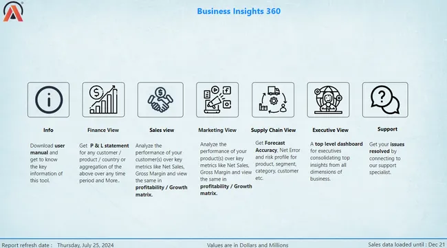 Business Insights 360 Dashboard for Finance, Sales, Marketing and Supply Chain