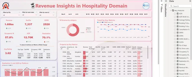 Market Strategy Intelligence Report - AtliQ Grands [Hospitality Domain]
