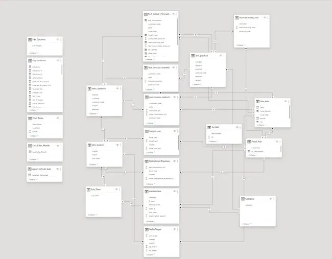 Business Insights 360 Dashboard