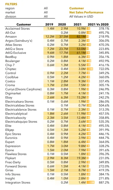 Sales And Finance Analytics (FMCG) Report