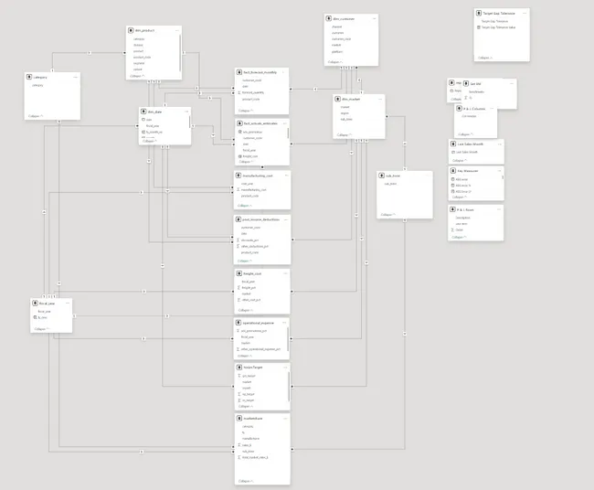 Business Insights 360 Dashboard for Finance, Sales, Marketing and Supply Chain Management