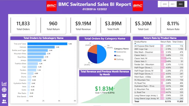 BMC Switzerland Sales Analytics Dashboard