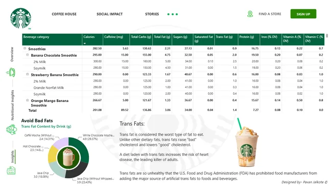 Starbucks Coffee Dashboard