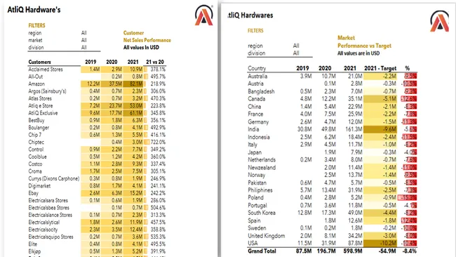 Sales and Finance Analytics
