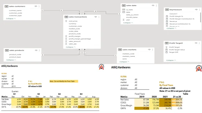 Sales and Finance Analytics