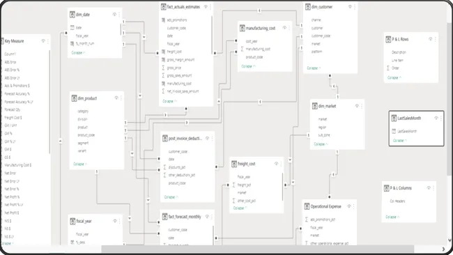 Business Insights 360 Views