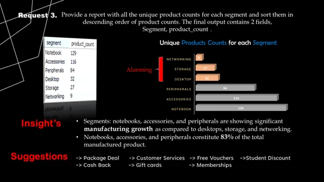 Ad-Hoc Insights - Consumer Goods Domain