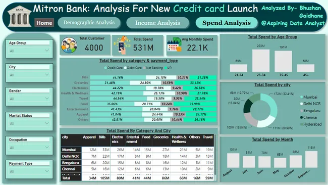 Mitron Bank: Analysis Of New Credit Card Launch