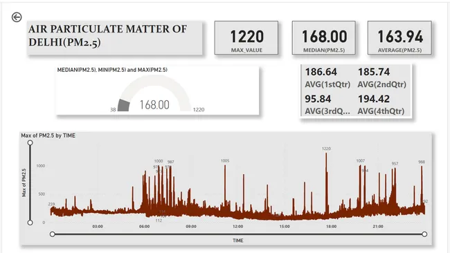 Analysis of the 'Air Particulate Matter Of Delhi' Dataset.