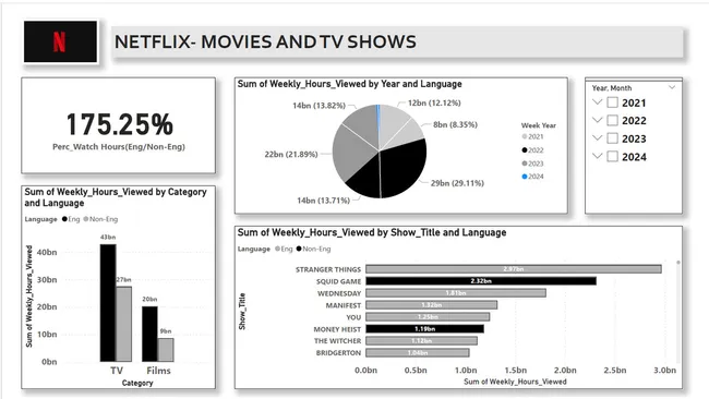 Analysis of the 'Netflix-Movies and TV Shows' Dataset.