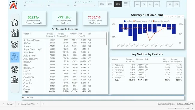 Business Insights 360 Dashboard