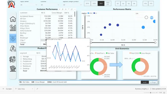 Business Insights 360 Dashboard