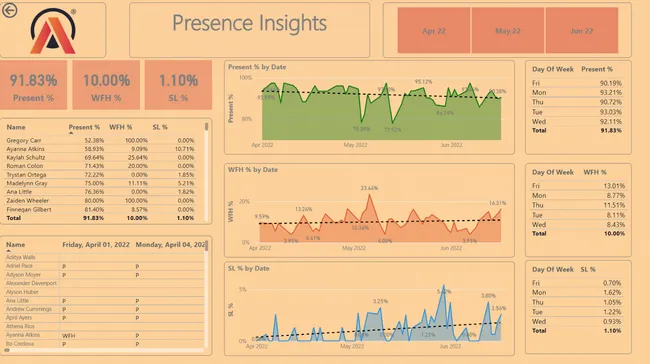 HR Analytical Dashboard