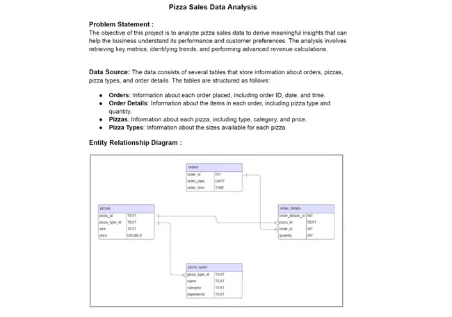 Pizza Sales Data Analysis