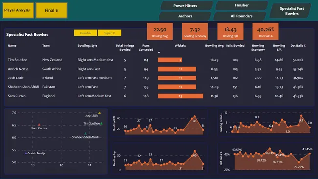 T20 Cricket Analysis Dashboard