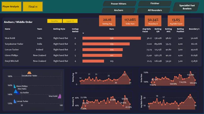 T20 Cricket Analysis Dashboard
