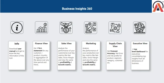 Business Insights 360 Dashboard for Finance, Sales, Marketing and Supply Chain