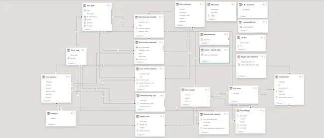 Business Insights 360 Dashboard for AtliQ Hardware