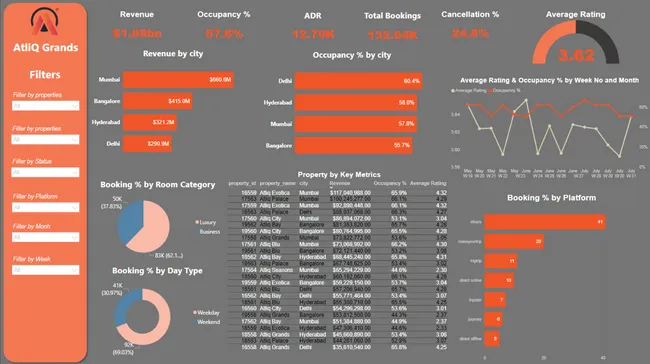 Provide Insights to the revenue team in Hospitality Domain