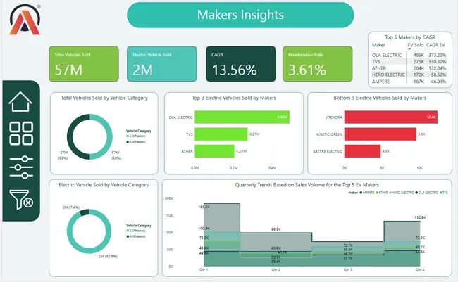 AtliQ Motors Insight Analysis