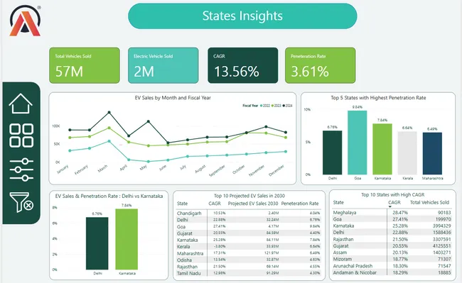 AtliQ Motors Insight Analysis